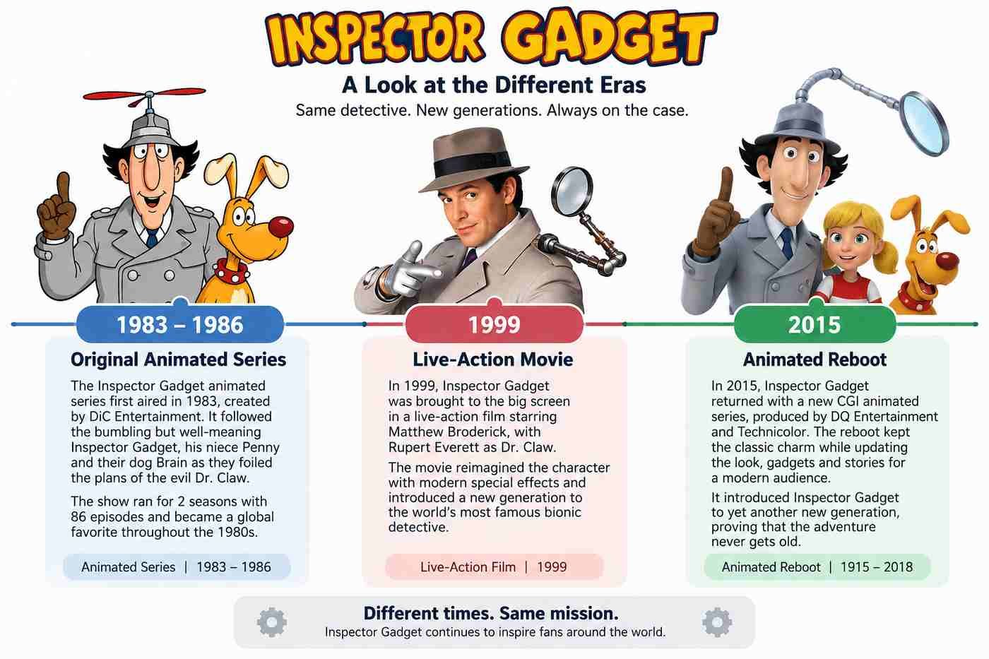 Inspector Gadget franchise timeline from 1983 to 2015 reboot